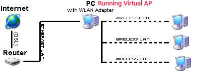 How Virtual AP works?